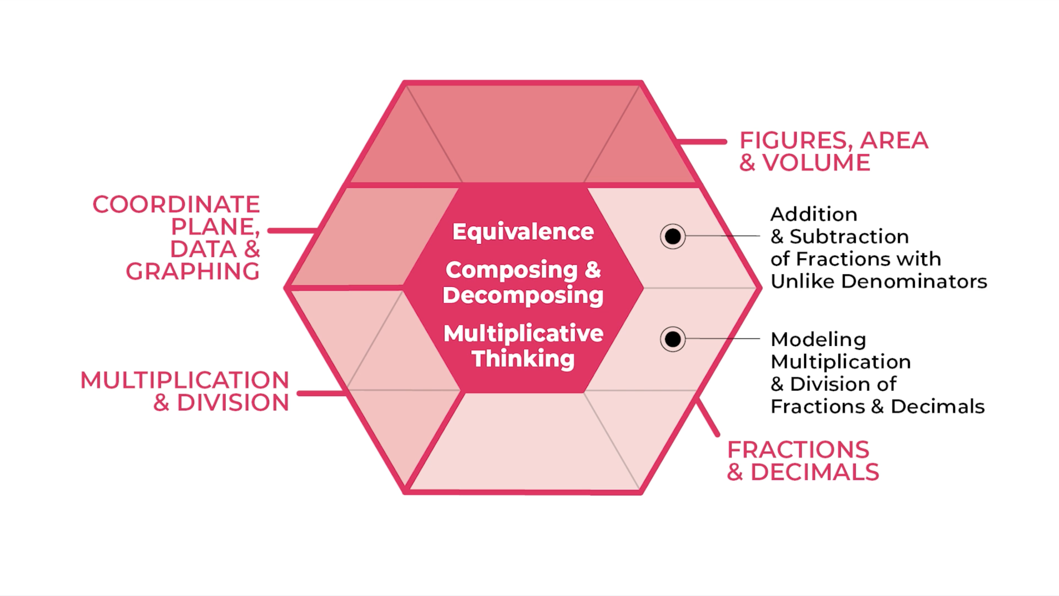 A hexagonal diagram illustrating mathematical concepts. The central hexagon highlights 'Equivalence,' 'Composing & Decomposing,' and 'Multiplicative Thinking.' Surrounding sections include: 'Coordinate Plane, Data & Graphing,' 'Figures, Area & Volume,' 'Multiplication & Division,' and 'Fractions & Decimals.' Subtopics near 'Fractions & Decimals' include 'Addition & Subtraction of Fractions with Unlike Denominators' and 'Modeling Multiplication & Division of Fractions & Decimals.'